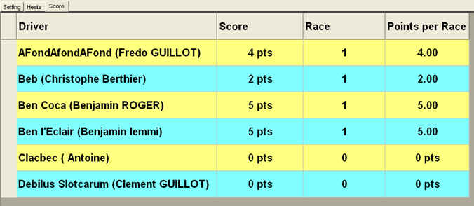 Race Event - Scores
